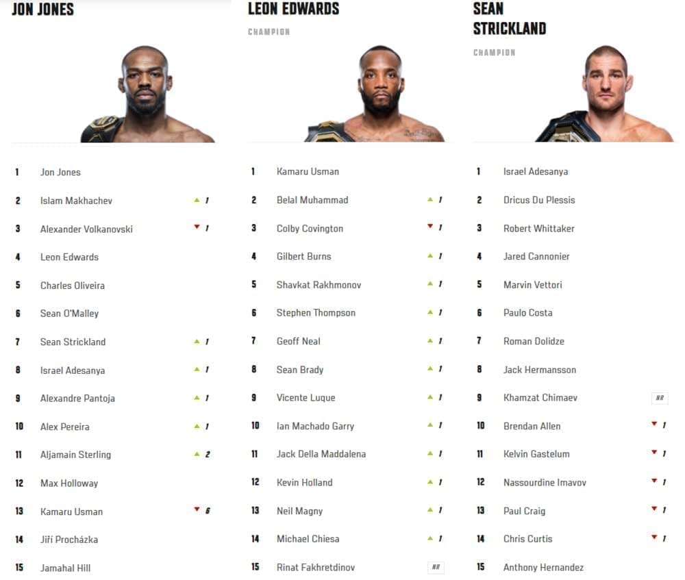 Preview Анализ рейтингов UFC: Какой доминирующий чемпион рискует больше всех потерять титул?