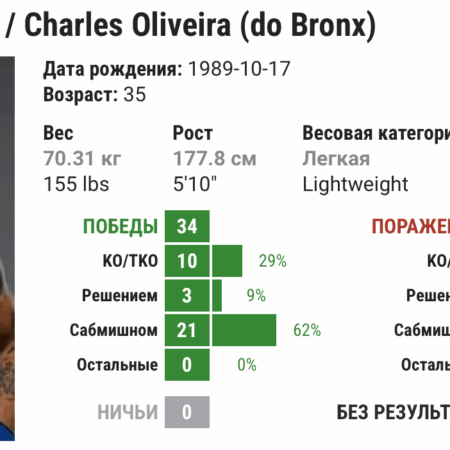 Чарльзу Оливейре предстоит одолеть удручающую статистику в 85%, к которой он сам приложил руку на UFC Rio